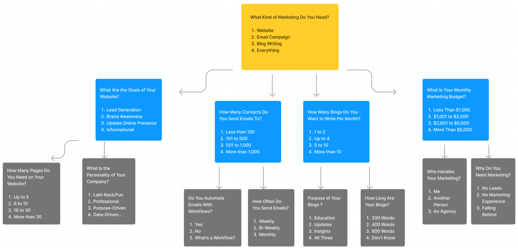 Quiz Workflow from Start to Finish